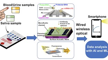 diagram of telehealth device process